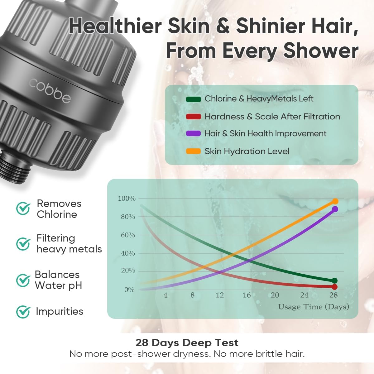 Cobbe High Pressure Filtered Shower Head with Filters for Hard Water Combo