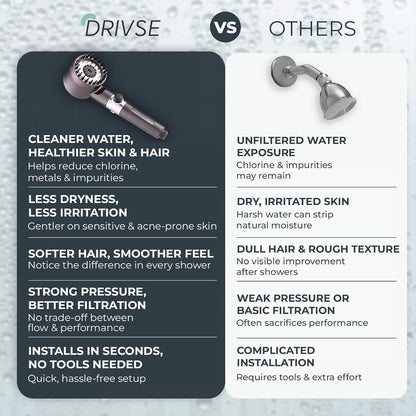 Drivse Filtered Shower Head for Hard Water | Ion Drops | 3 Spray Modes
