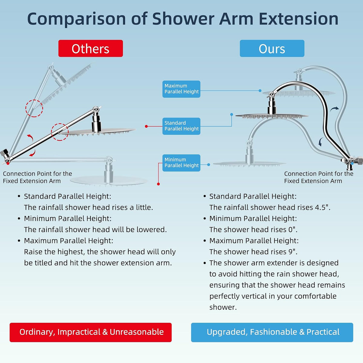 Hibbent All Metal cUPC Certified Shower Head, 10'' Rainfall Shower Head
